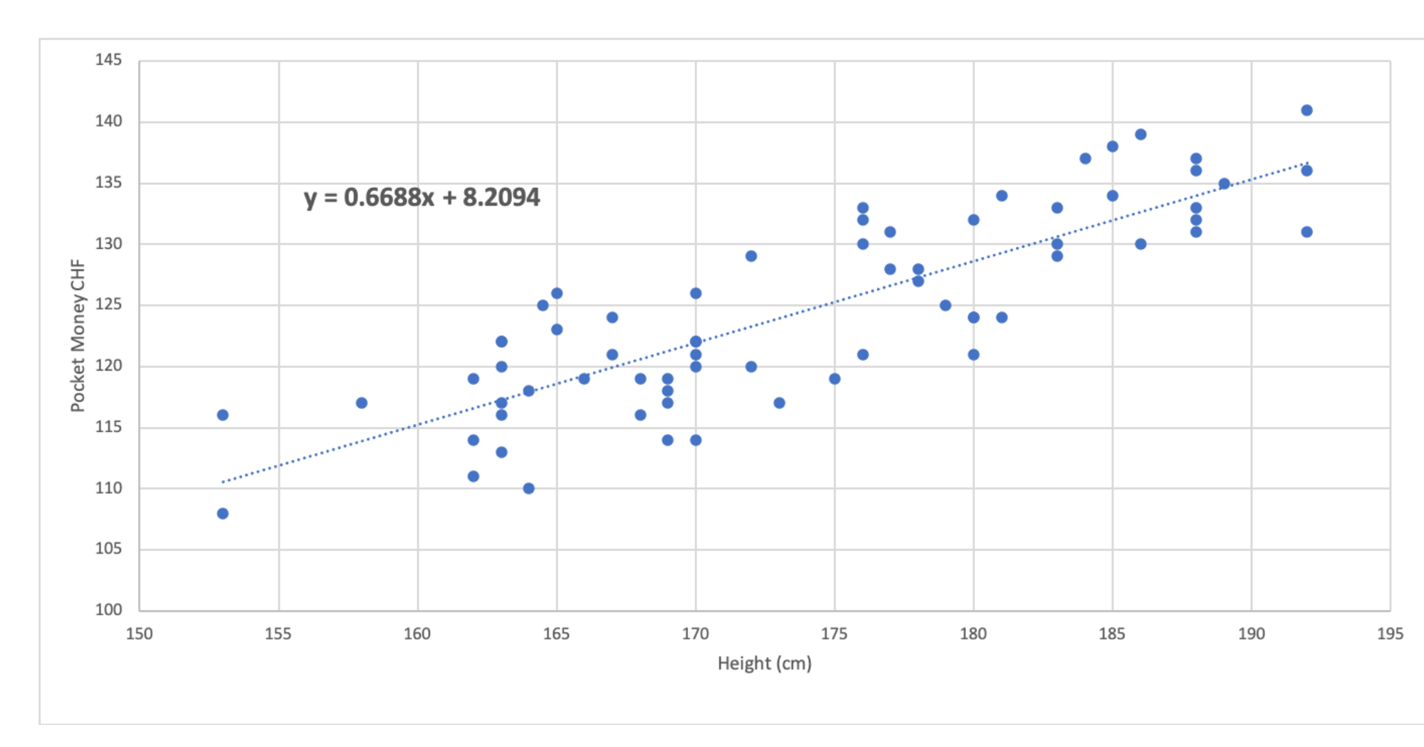 Scatter plot of height in centimetres versus pocket money in Swiss francs, with regression line y = 0.6688x + 8.2094, from the model report