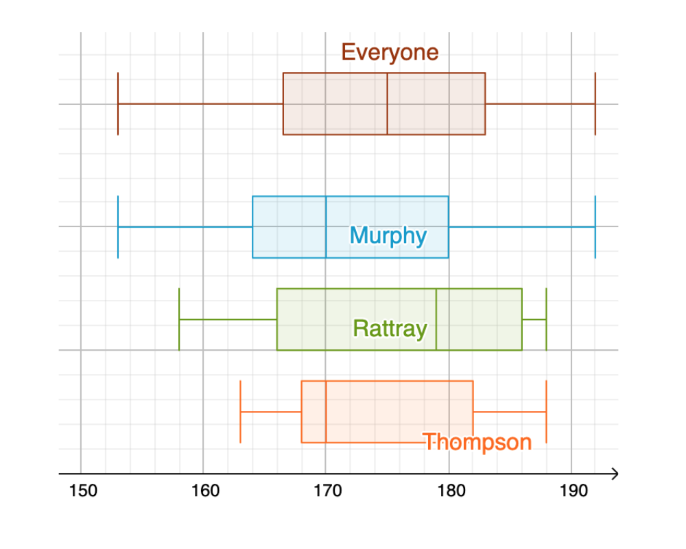 Comparative boxplots of happiness rating by maths class, from the model report