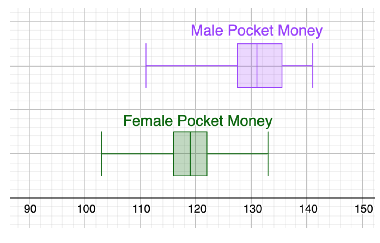 Boxplot comparing pocket money in Swiss francs between male and female students, from the model report
